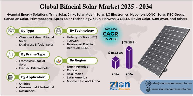 Bifacial Solar Marke