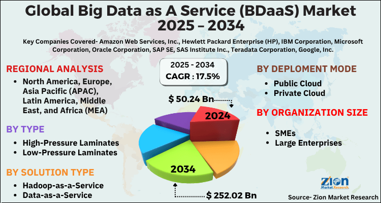 Big Data as A Service (BDaaS) Market