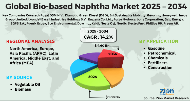 Bio-based Naphtha Market
