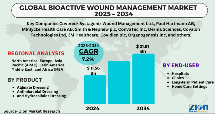 Bioactive Wound Management Market