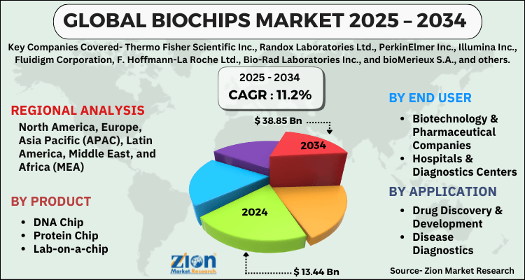 Biochips Market
