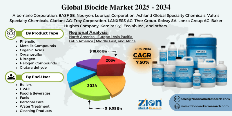 Biocide Market