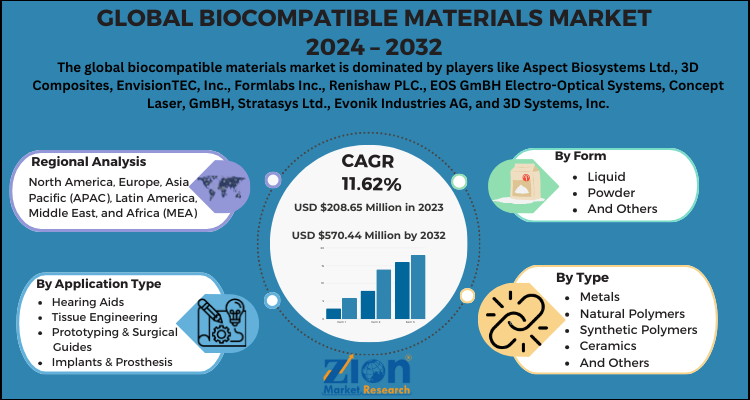 Biocompatible Materials Market
