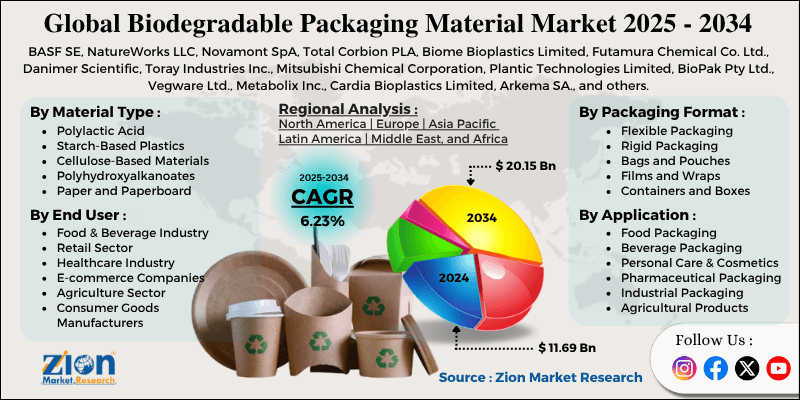 Biodegradable Packaging Material Market