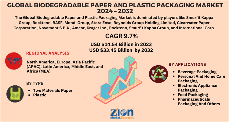 Biodegradable Paper and Plastic Packaging Market