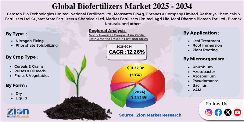Biofertilizers Market