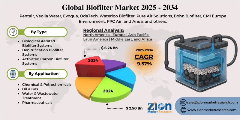 Biofilter Market