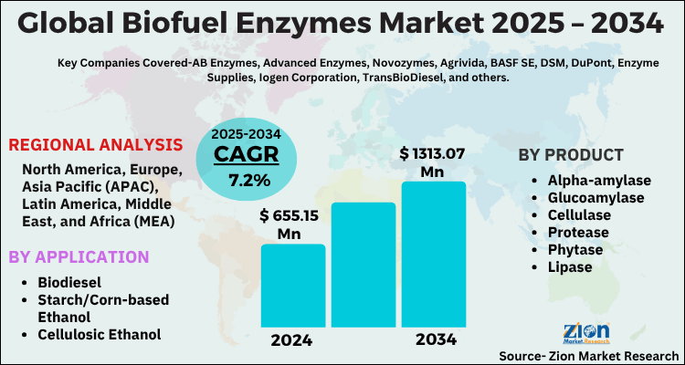 Global Biofuels Enzyme Market
