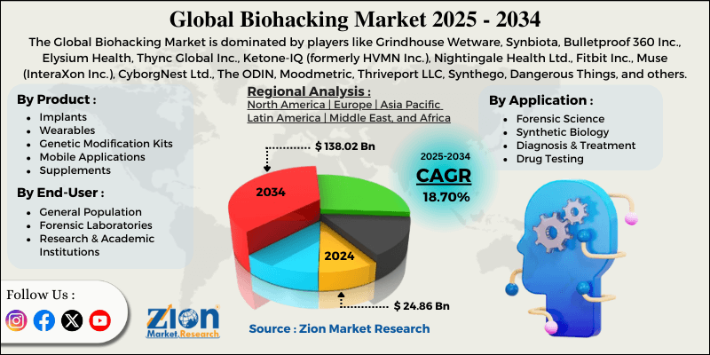 Biohacking Market