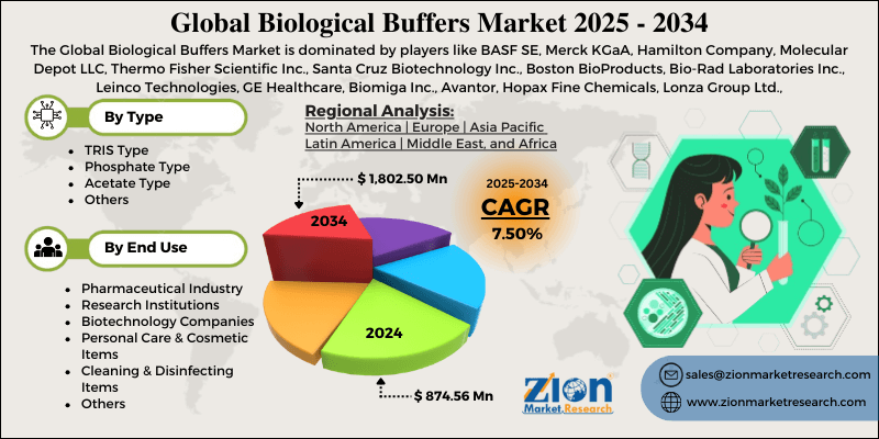 Biological Buffers Market