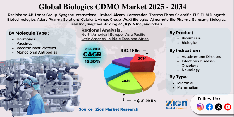 Biologics CDMO Market