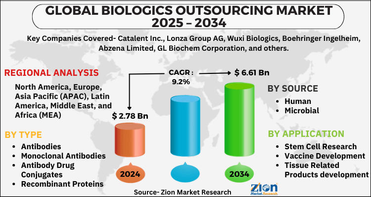 Biologics Outsourcing Market