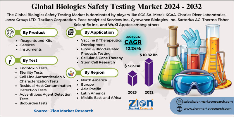 Biologics Safety Testing Market