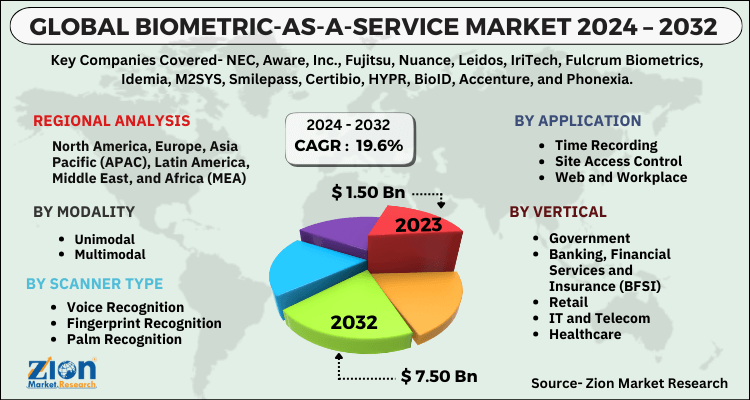 Biometric-as-a-Service Market