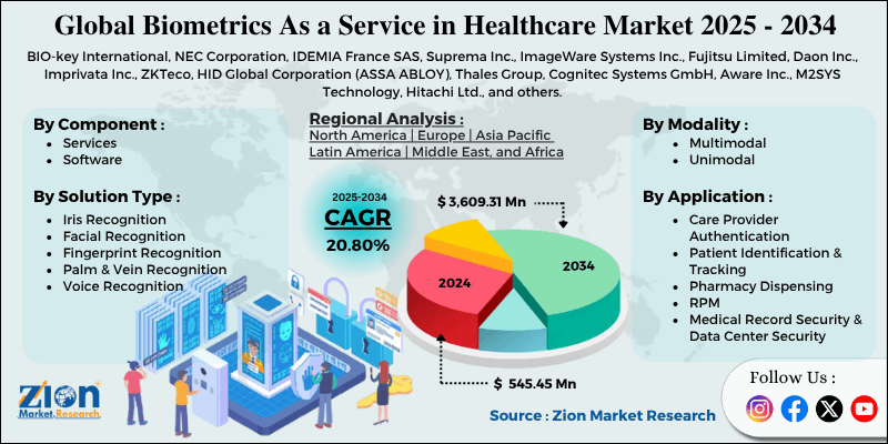 Biometrics As a Service (BaaS) in Healthcare Market