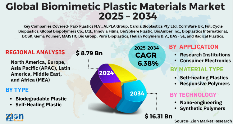 Biomimetic Plastic Materials Market