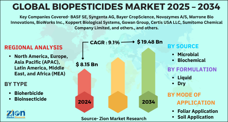 Biopesticides Market
