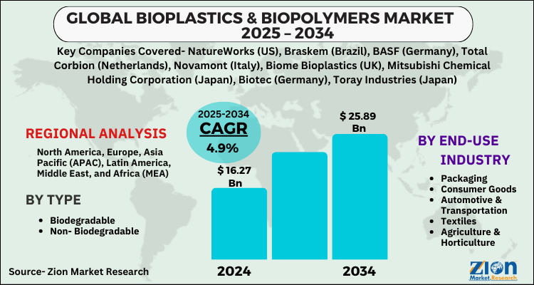 Bioplastics & Biopolymers Market