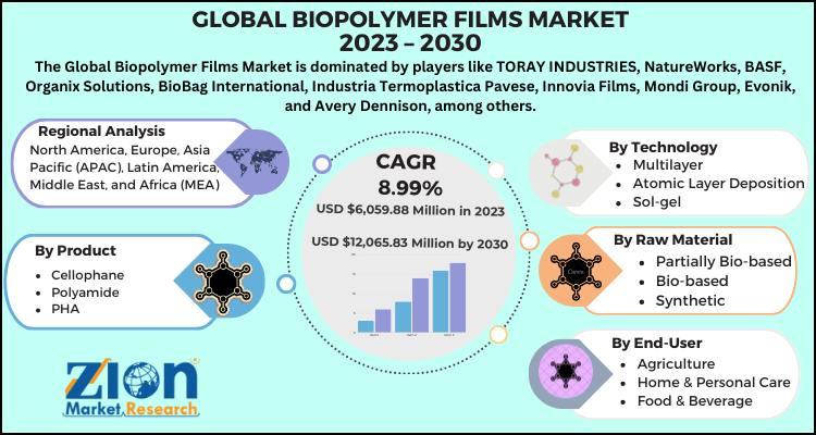 Biopolymer Films Market