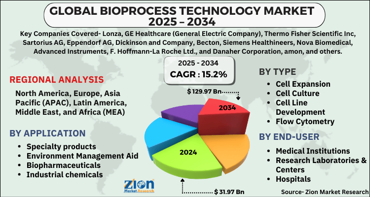 Bioprocess Technology Market