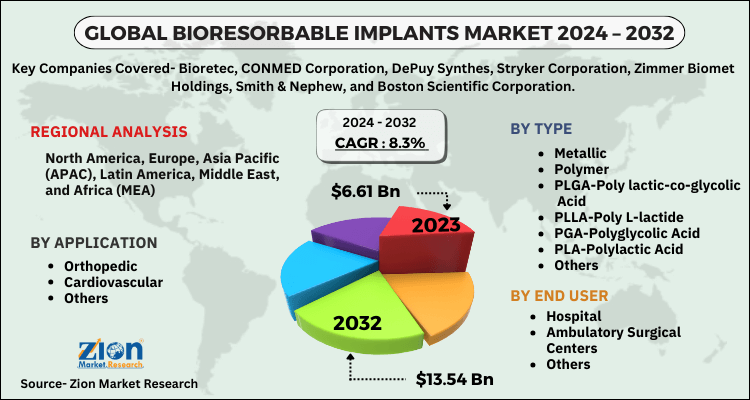 Bioresorbable Implants Market