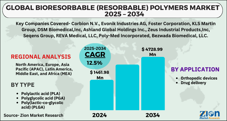 Bioresorbable (Resorbable) Polymers Market