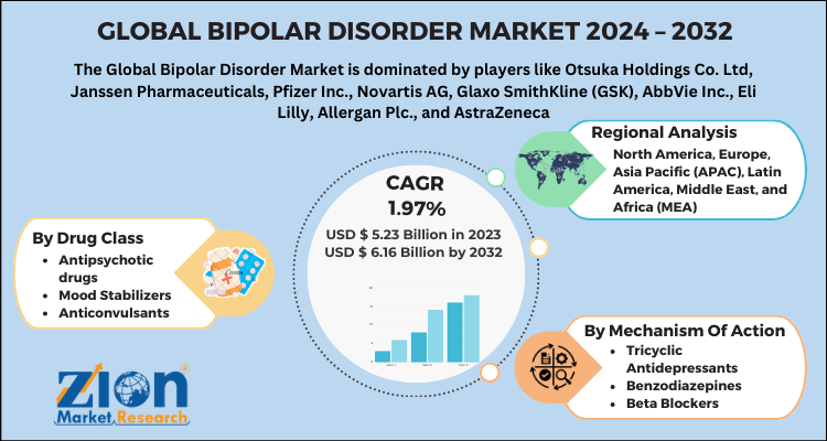 Bipolar Disorder Market