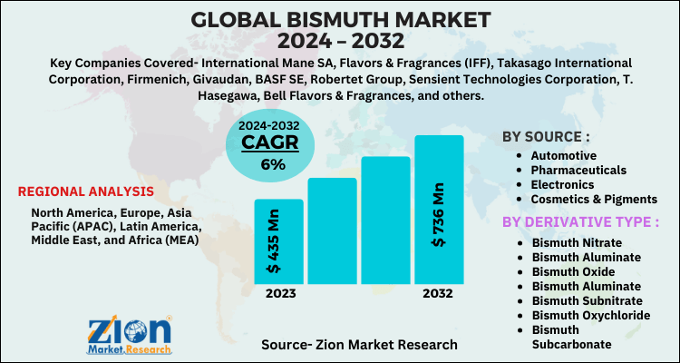 Bismuth Market