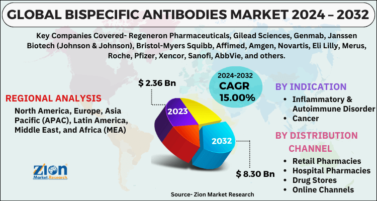 Bispecific Antibodies Market