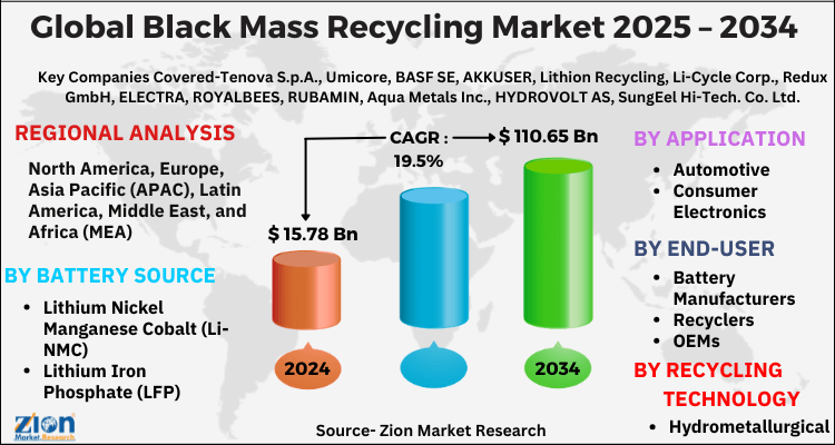 Black Mass Recycling Market
