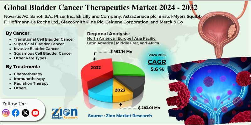 Bladder Cancer Therapeutics Market
