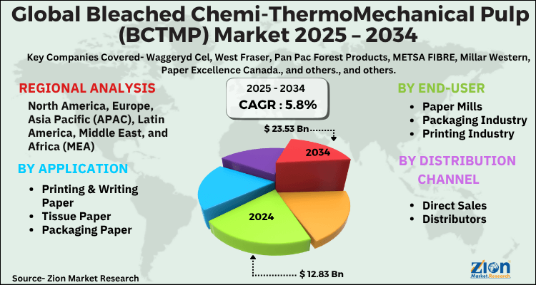 Global Bleached Chemi Thermomechanical Pulp Bctmp Market