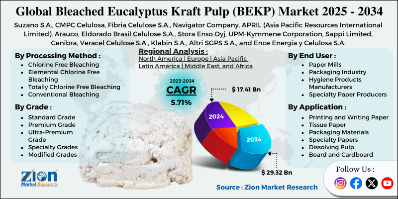 Bleached Eucalyptus Kraft Pulp (BEKP) Market