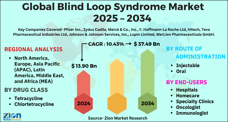Blind Loop Syndrome Market