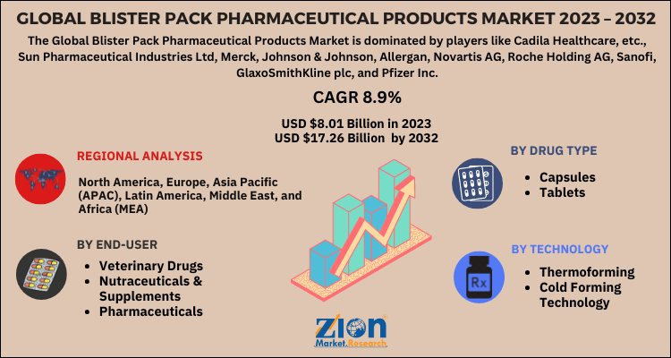 Blister Pack Pharmaceutical Products Market