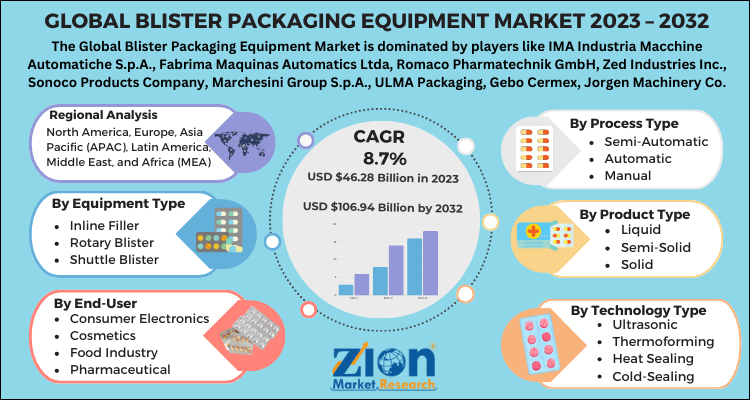 Blister Packaging Equipment Market