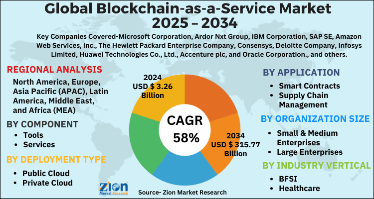 Blockchain-as-a-Service Market