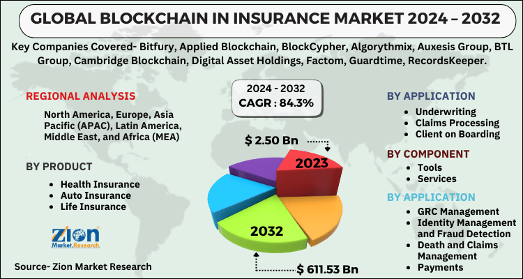 Blockchain in Insurance Market