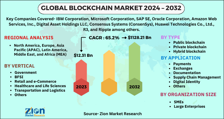 Blockchain Market