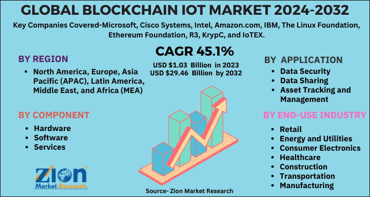 Blockchain IoT Market