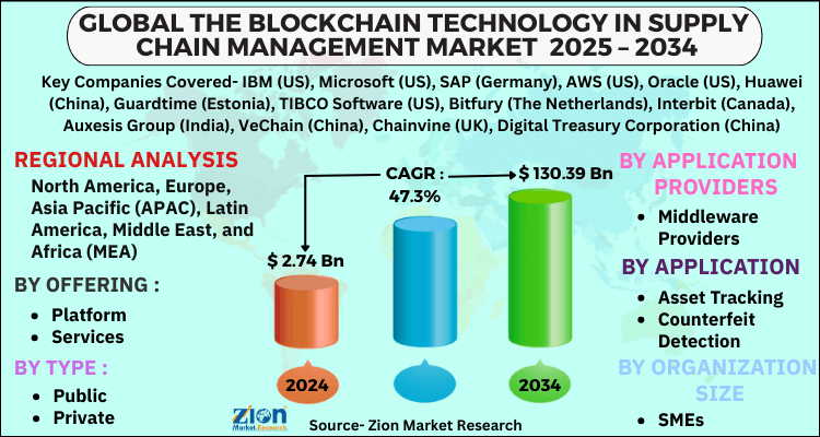 Blockchain Technology in Supply Chain Management Market