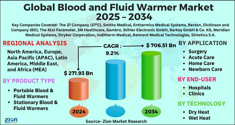 Blood and Fluid Warmer Market