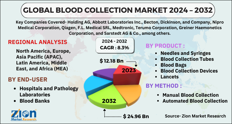 Blood Collection Market