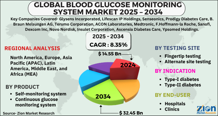 Blood Glucose Monitoring System Market