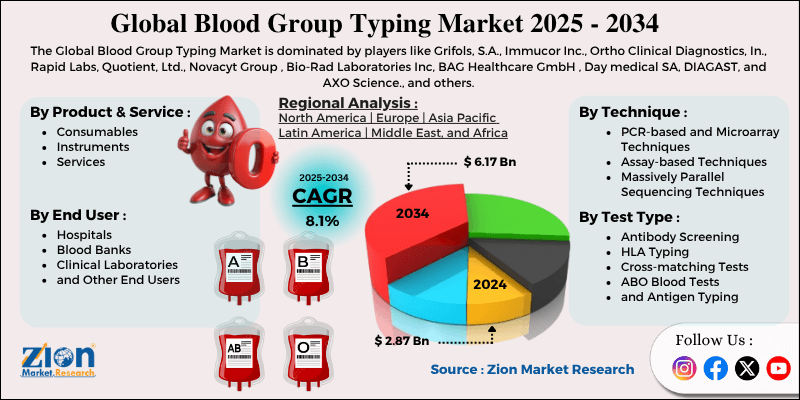 Blood Group Typing Market