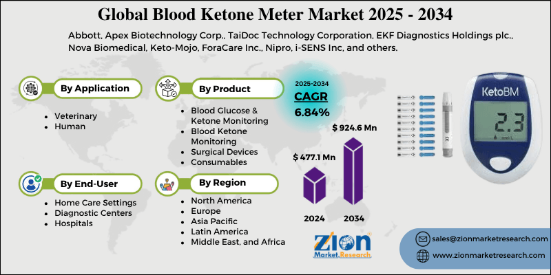 Blood Ketone Meter Market