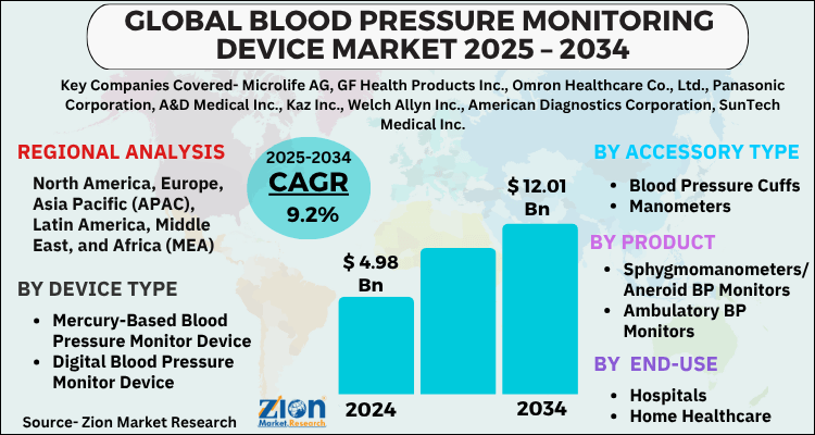 Blood Pressure Monitoring Device Market