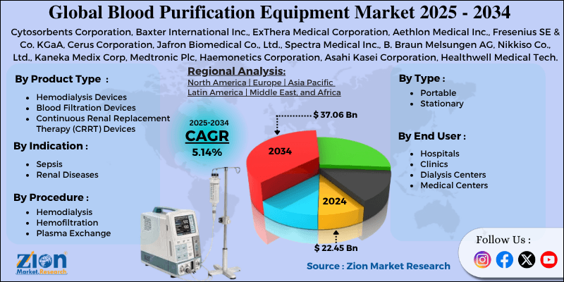 Blood Purification Equipment Market