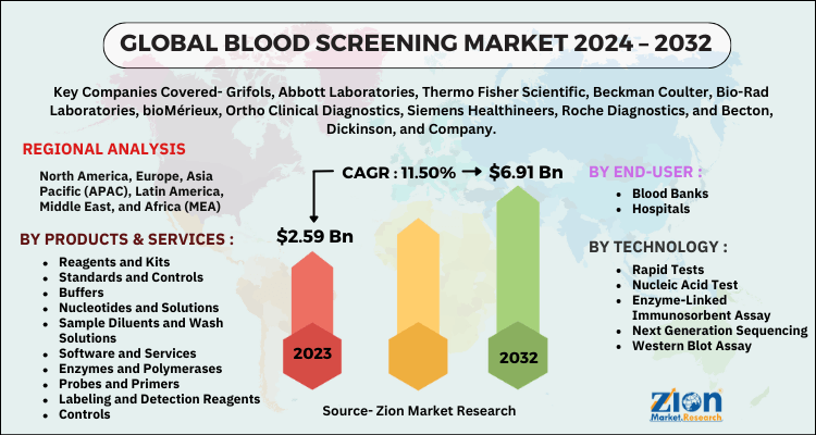 Blood Screening Market