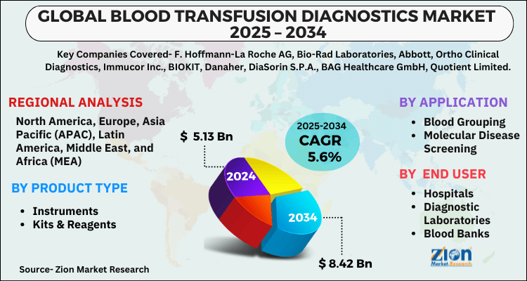 Blood Transfusion Diagnostics Market